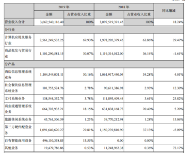 石基信息2019年業(yè)績(jī)解析 營收微增與凈利下滑背后的批發(fā)貿(mào)易業(yè)務(wù)現(xiàn)狀