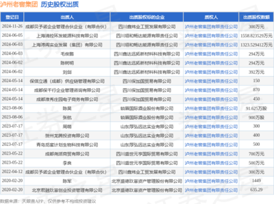 瀘州老窖集團股權出質動態(tài) 成都貝予諾企業(yè)管理合伙企業(yè)出質300萬元股權